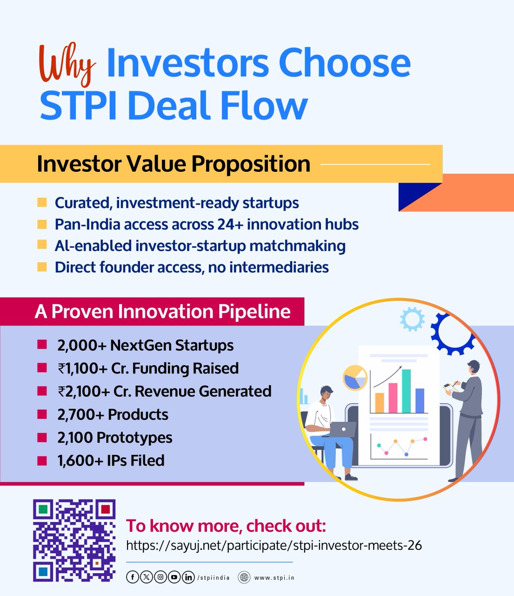 stpiindia's tweet photo. Investors, 
Get a chance to invest in the top startups of the industry by submitting your interest and stepping into an exclusive league of Investor Connect Programs across India, powered by STPI.

This is your chance to discover the most promising innovators from the STPI startup ecosystem shaping the future of technology, innovation and entrepreneurship. 

Investor Value Proposition:
→ Curated, investment-ready startups
→ Pan-India access across 24+ innovation hubs
→ AI-enabled investor-startup matchmaking
→ Direct founder access, no intermediaries

A proven innovation pipeline of the STPI CoE startup ecosystem:
🔹 2,000+ NextGen startups
🔹 ₹1,100+ Cr funding raised
🔹 ₹2,100+ Cr revenue generated
🔹 2,700+ products, 2,100 prototypes
🔹 1,600+ IPs filed

👉 Submit your investor profile now:
https://t.co/RnNZl987jk

#Startups #STPIINDIA #AI #Innovation #Investors #InvestorConnect #entrepreneurship #IT #Technology #Tech #IP #DigitalIndia

@GoI_MeitY @AshwiniVaishnaw @JitinPrasada @SecretaryMEITY @arvindtw @_DigitalIndia @NeGD_GoI @startupindia @stpisayuj @MCatsIndia @biorxivpreprint @ianetwork @shecapital @YourNestVC @TiEDelhi @TiEVizag @SucSEED_IN @ipventures_in @sharktankindia @Padup_Ventures