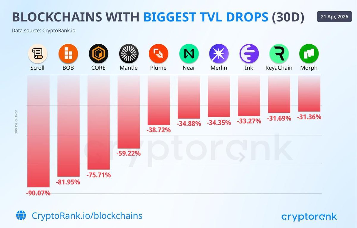 cryptojrnl's tweet image. Мережа #Scroll втратила 90% ліквідності за два дні через міграцію #EtherFi до #Optimism. Загалом 5 із 10 блокчейнів із найбільшим падінням TVL є L2-рішеннями #Ethereum. Це нагадує реакцію на критику Бутеріна щодо екосистем без інновацій. #Crypto