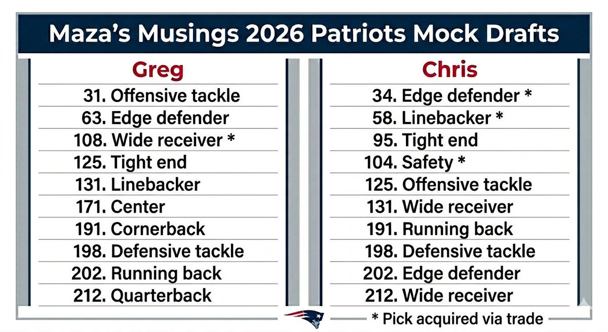 The NFL Draft is tomorrow!

ICYMI, to get ready, @greg_cameron and I ran through a couple of draft scenarios and revealed them to you on last Friday's episode!

Who did we pick? Here's a sneak peek. 

Listen: linktr.ee/mazasmusings

#NFL #nfldraft #patriots #ForeverNE #football