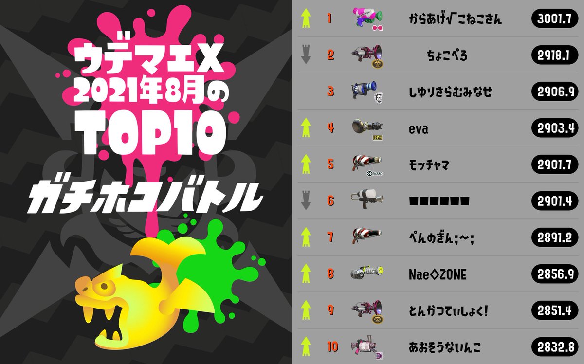 neko_pfm's tweet photo. 自分、最終1位なんですがにじさんじ加入できませんか❓ https://t.co/U57y2CX8VA