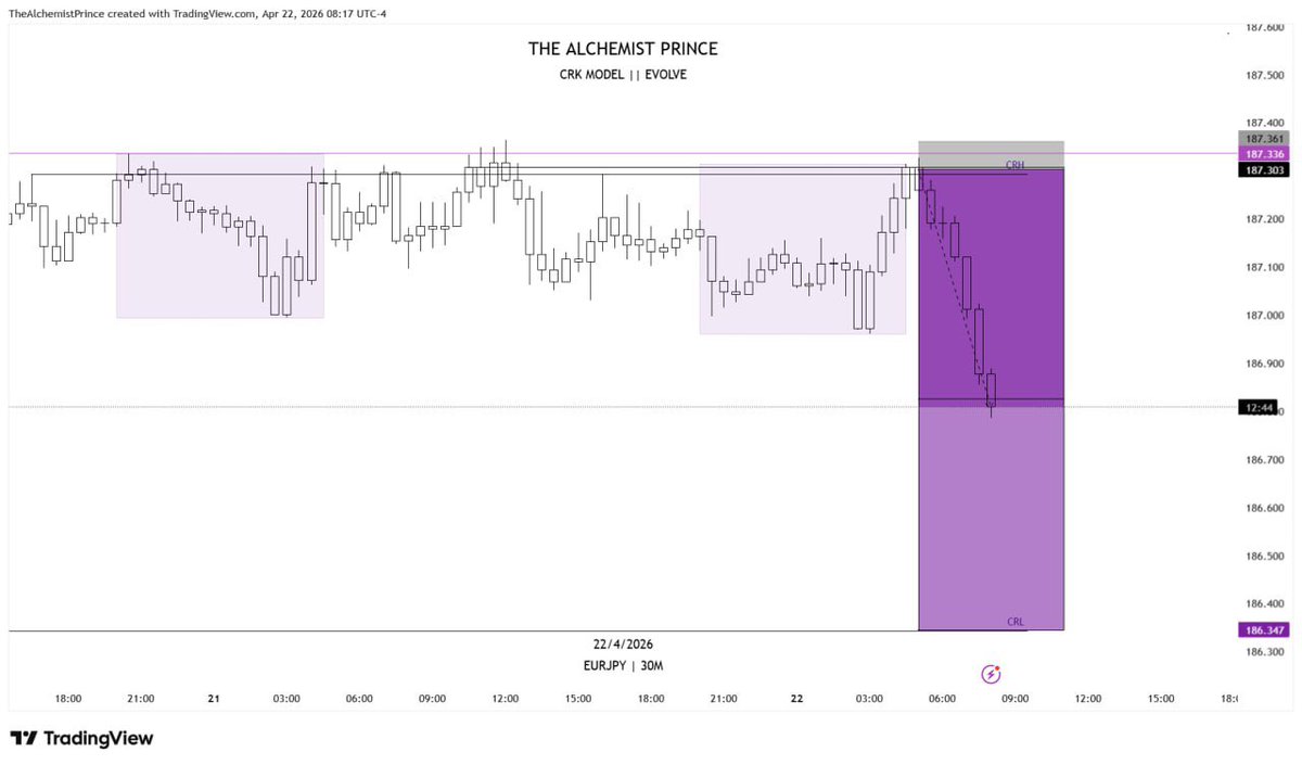 TheAlchmPrince's tweet image. #EURJPY 1:16 RR 
1:8 RR Done ( TP 1 )

⚠️CRK MODEL 

This is what happens when you stop guessing and start following the plan 

#Evolve⏱️
