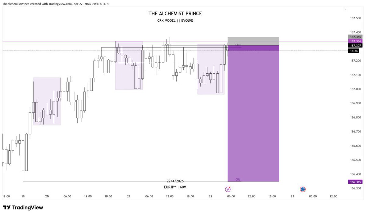 TheAlchmPrince's tweet image. #EURJPY 1:16 RR 
1:8 RR Done ( TP 1 )

⚠️CRK MODEL 

This is what happens when you stop guessing and start following the plan 

#Evolve⏱️
