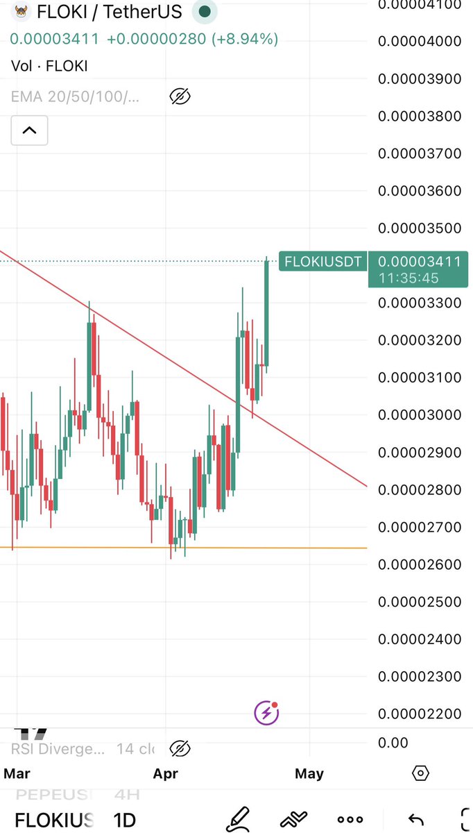 ethereum:0xcf0c122c6b73ff809c693db761e7baebe62b6a2e has retested the trend line successfully and it’s moving upwards.