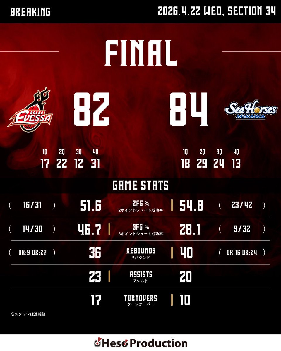 【試合終了】

りそなグループB.LEAGUE
2025-26シーズン
4/22(水) vs #シーホース三河 

大阪 82-84 三河