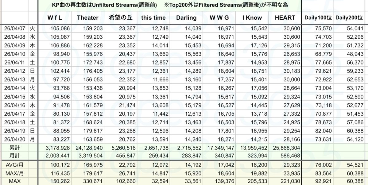 hope383055's tweet image. 🟢【King &amp;amp; Prince人気曲 再生数】 4/7-20

🔵右画像
｢#WaltzforLily｣｢#Theater｣  調整状況
赤い数字は200位の再生数

長時間同じ再生方法は可能な範囲で避け、検索、シェアから、公式PL、短いPL、EPやアルバムごと、他アーティストなどはさみつつ😊
#Spotify_KingandPrince
#KP_sp