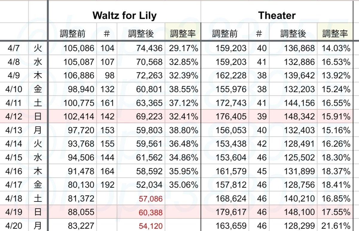 hope383055's tweet image. 🟢【King &amp;amp; Prince人気曲 再生数】 4/7-20

🔵右画像
｢#WaltzforLily｣｢#Theater｣  調整状況
赤い数字は200位の再生数

長時間同じ再生方法は可能な範囲で避け、検索、シェアから、公式PL、短いPL、EPやアルバムごと、他アーティストなどはさみつつ😊
#Spotify_KingandPrince
#KP_sp