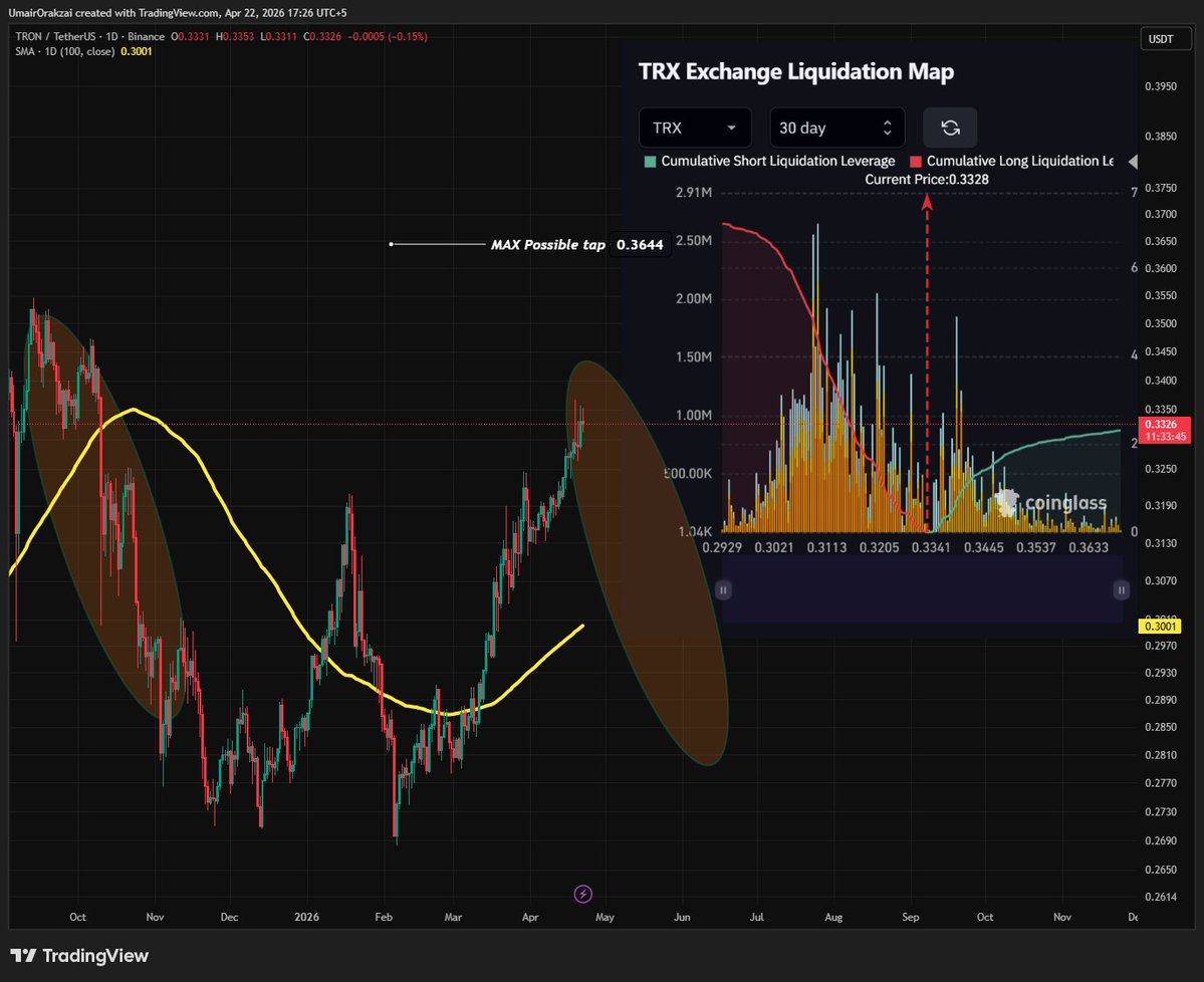 Umairorkz's tweet image. $TRX
Would you be surprised if TRX hits a home run around 0.3644 in wild volatility and then crashes?

Its not new for TRX to behave like this, watch the history. It has done that, and it can.

#CRYPTO #TRADING #BTC #TRX #TRON #MARKETUPDATE