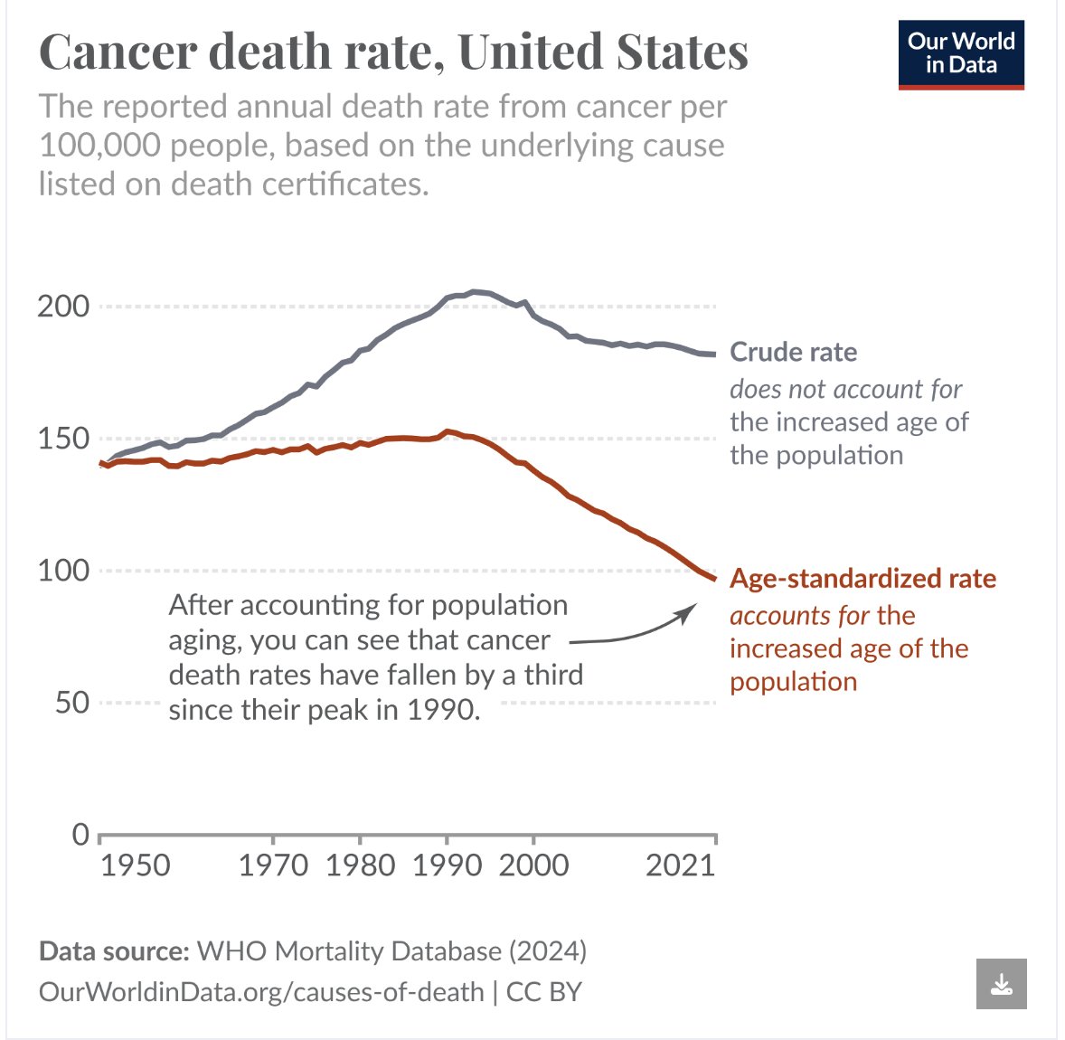 CANCER DEATH RATES HAVE GONE DOWN

This persistent myth is so annoying. We actually have made a lot of progress, both in addressing causes of cancer and in making treatments!