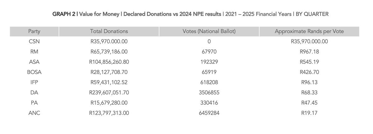insidepols's tweet photo. A brief look at party donations. Donations are publicly declared to the IEC once a quarter. I have mapped all donations to date, from Q1 2021, to Q3 2025. Graph 1, below, tracks donations for the biggest three parties, in terms of donations: ANC, DA, ASA. There are two things worth noticing here. 1. The DA outperforms everyone, by double. 2. Both the ANC and ASA donations have gone through the floor since the 2021 LGE result. ASA’s donations collapse it worth looking at in particular, as it is profound. It raised R104.8m between the 2021 LGE and 2024 NPE (10 quarters), an average of R10.4m per quarter. That is a breathtaking amount of money for a party that got just 2.6% in six municipalities in 2021, but a tribute to what it managed to leverage out of that result. Since the 2024 NPE, however, its donations have collapsed, along with its vote share (1.2%). In the 6 quarters since the 2024 NPE, it has declared only R2.7m and now averages R485k a quarter. This, not its public claims of strategic focus, most likely underpin its reduction, from a national campaign in 2024, to just 60-odd municipalities in 2026. ASA has a serious financial problem. The ANC’s decline is serious, but not as serious as ASA, it’s average per quarter has halved, from R12m, to R6m. Regardless, for an organization of the ANC’s size, this too represents a crisis, but not a new one. Graph 2 incorporates all parties that declared donations of R10m or more, between the 2021 LGE and 2024 NPE. It is ordered in terms of “value for votes” – total donations divided by total votes, for a Rand total per vote. Some staggering numbers here. Change Starts Now is in 1st position. It blew R35m for zero return. Next, is Rise Mzansi. It raised a staggering R65.7m, in return for just 67k votes – an average of R967 per vote, the worst return per Rand by almost double the next party. It was an astounding failure, and outside CSN, possibly the most expensive political failure in South Africa's history. In third place is ASA, averaging R545 per vote, another extremely dire return for its donors. BOSA, which like RM, raised a mind-blowing amount of money for next to no return, cost its donors R426 per vote, and delivers just 65k votes. Outside these parties, all costs fall below R100 a vote. The ANC being the “best” value for money (only its vote share is in collapse), so you need to read that figure a bit differently. Going to be fascinating to see how donations will change as the end of this year, and the 2026 LGE approaches. Q4 of 2025 will be tabled soon. Q1 and Q2 of 2026 will tell you who can properly fund a campaign and who can’t. One thing you can be absolutely sure of - the funders of ASA, RM and BOSA, are not going to be fooled as easily as they were ahead of 2024, and each of those parties is likely to battle to compete with the DA.