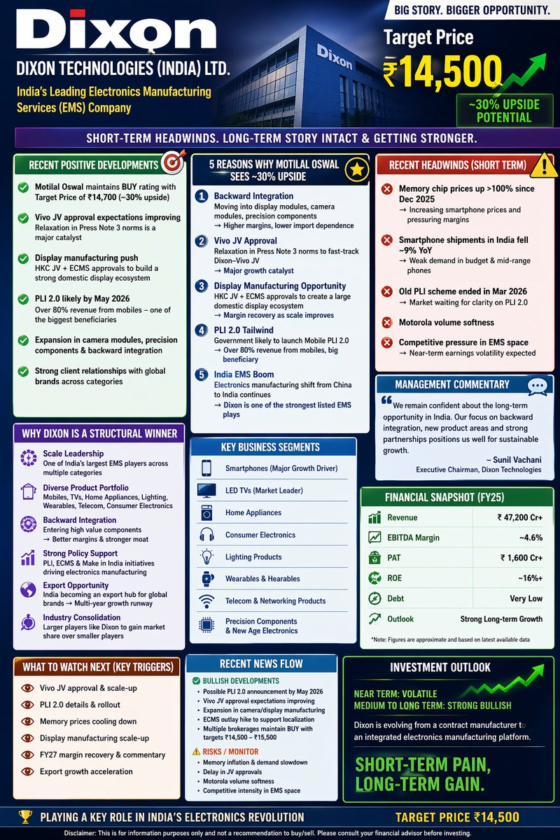 AkshaayKachhal's tweet image. #Dixon is no longer just an “assembler.”

It is slowly transforming into a full electronics manufacturing ecosystem: 

✅ Smartphones
✅ Displays
✅ Camera modules
✅ Precision components
✅ Consumer electronics

This changes the entire long-term margin story.

#Nifty #Mobile