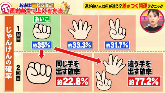 じゃんけんで「あいこ」になった場合
　↓
「あいこ」になった手に負ける手を出すと、負ける確率を大幅に下げることができる！