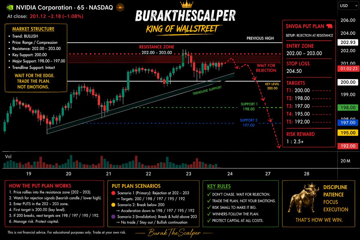 BurakTheScalper's tweet image. $NVDA 

#chart and #plan

 ⚔️ BurakTheScalper – NVDA Plan

🟢 Long Setup (Trend Continuation)

Trigger: Break &amp;amp; hold above 202.5 – 203
Entry: Retest 202
Stop: 199.5
Targets:
T1: 205
T2: 208
Runner: 210+

👉 This is your clean breakout play

⸻

🔴 Short Setup (Rejection Play)