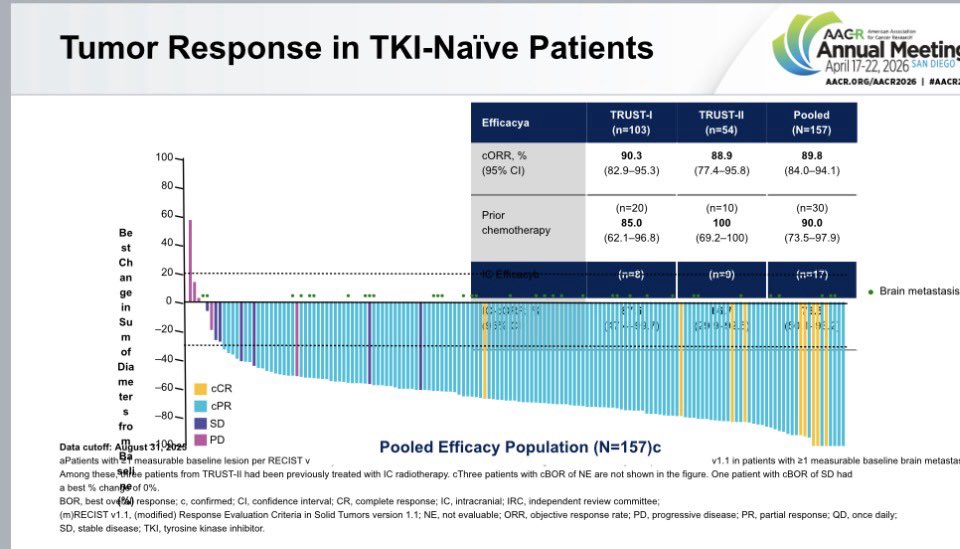 Latinamd's tweet image. 🔥🔥Presented at #AACR26 by Dr Lyudmila Bazhenova @UCSDCancer impressive Duration of response for 1L  
#taletrectenib  for ROS1+ NSCLC #TRUST-I/II pooled analysis 

N=157
ORR 90%
DoR 49.7mos❗️(4 yrs +)
mOS not reached 

concurrent @JCO_ASCO publication 👇🏽
📖