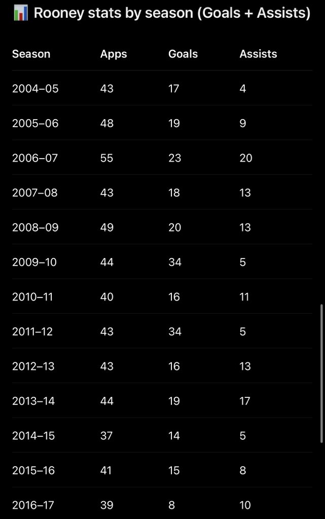 subegh14's tweet image. Greatest ever Man Utd player. How does he not have a statue yet? #WayneRooney #Wazza #Manchester