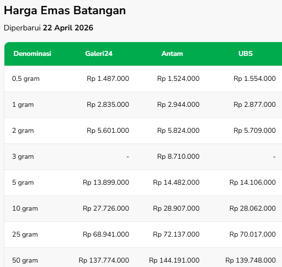 karirfess's tweet photo. kalau dihitung, dalam 5–6 tahun: daya beli umr ke emas turun lebih dari 50%.

padahal lo kerja terus, gaji naik terus.

ini yang banyak orang nggak sadar..
masalahnya bukan di gaji lo… tapi di kecepatan uang lo kalah sama aset sekarang~

emas naik hampir 2–3x lipat sejak 2020.
sementara umr cuma naik sekitar 25%.

makanya sekarang banyak yang ngerasa:
“gaji gue naik sih… tapi kok tetep susyahh hidup?”

karena secara real, lo emang lagi ketinggalan. dan ini bukan soal kerja keras lagi yaa