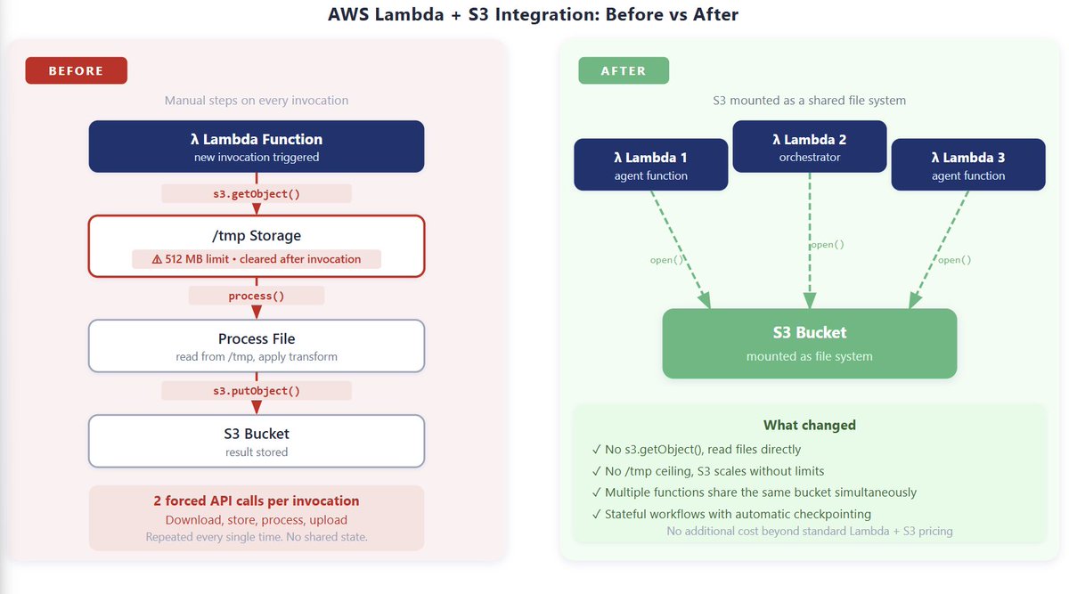 AWS Lambda just killed one of the most annoying patterns in serverless ...