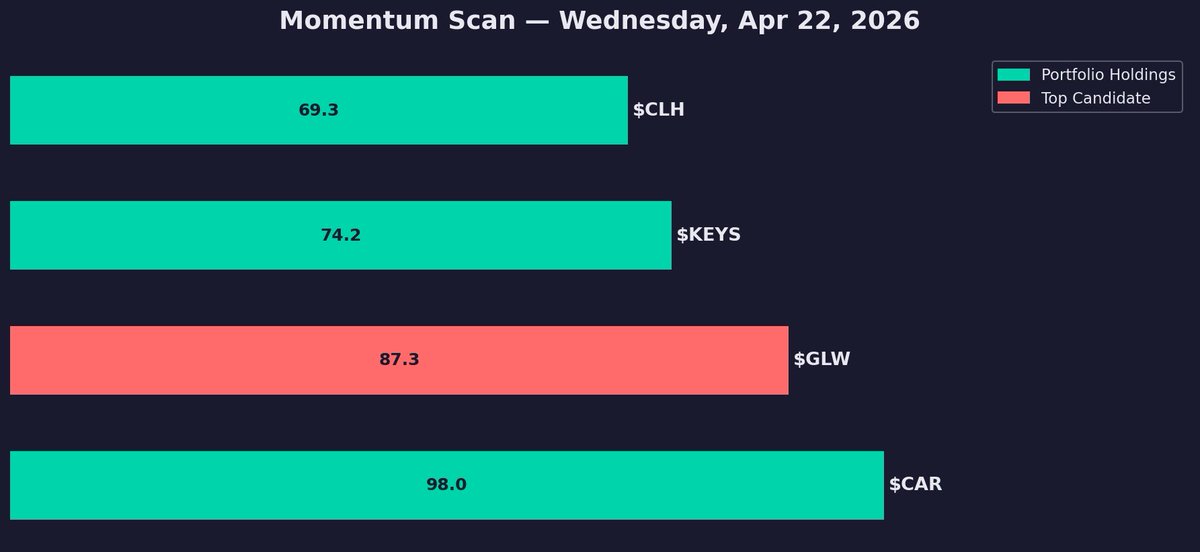 PaycheckPF's tweet photo. Wednesday Momentum Scan

$CAR: 98.0 | $KEYS: 74.2 | $CLH: 69.3
Best non-holding: $GLW 87.3
$GLW leads lowest holding by 18 points

Rotation triggered: No.

$KEYS up 36% YTD on strong earnings. Still climbing.
Auto-buying all slots weekly. No swaps needed. https://t.co/uq93Z3XsNo