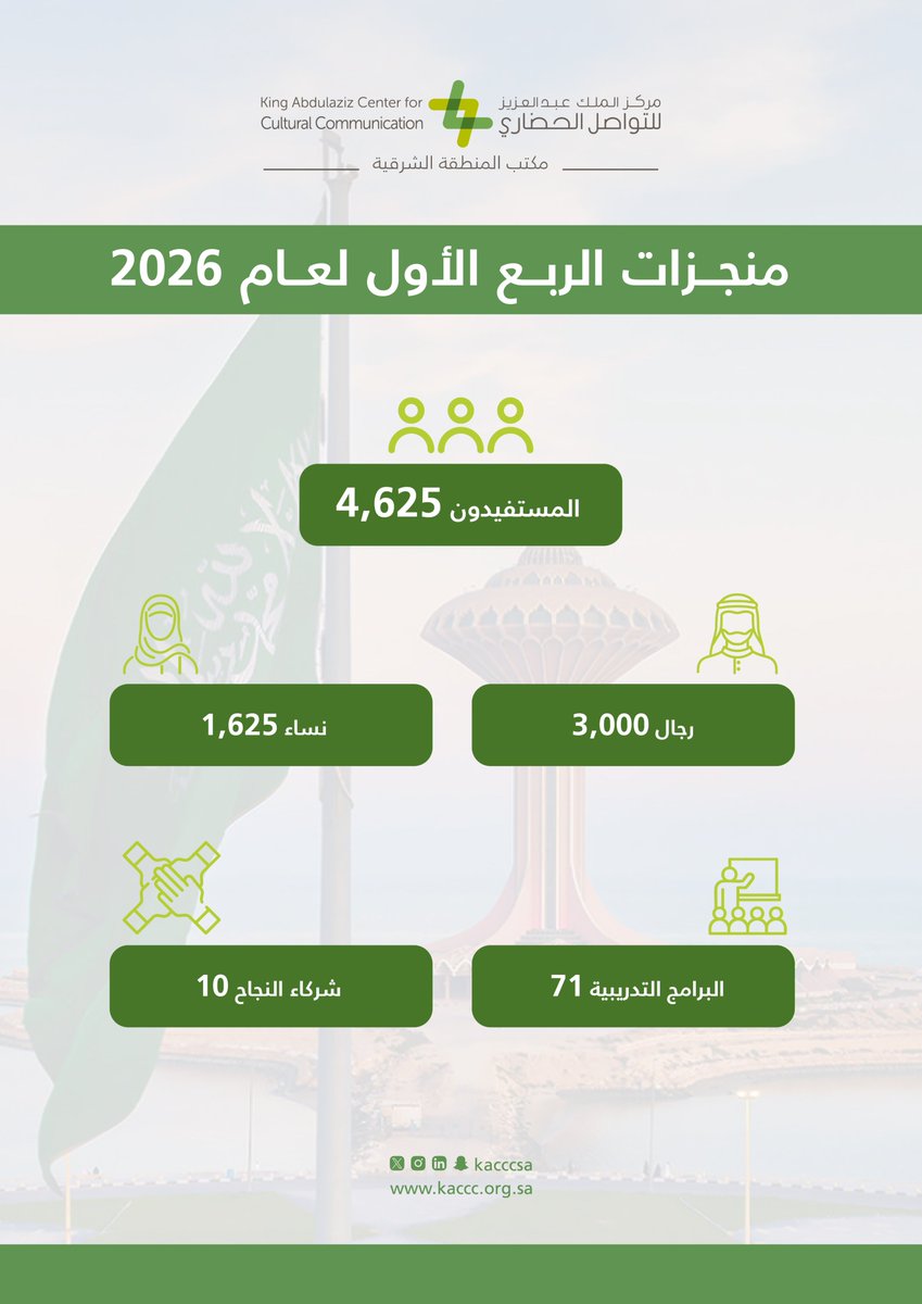 مركز الملك عبدالعزيز للتواصل الحضاري بالشرقية tweet media