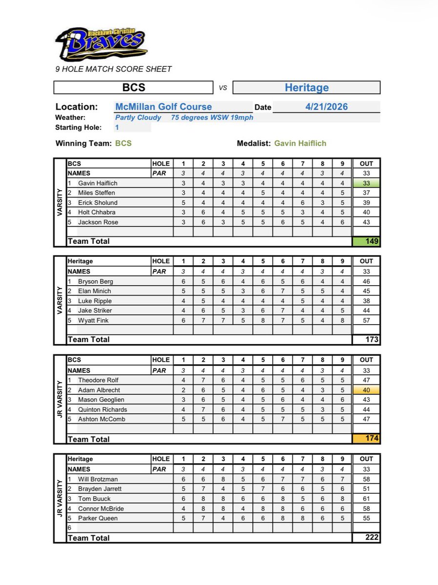 Boys golf defeated Heritage 149-173!