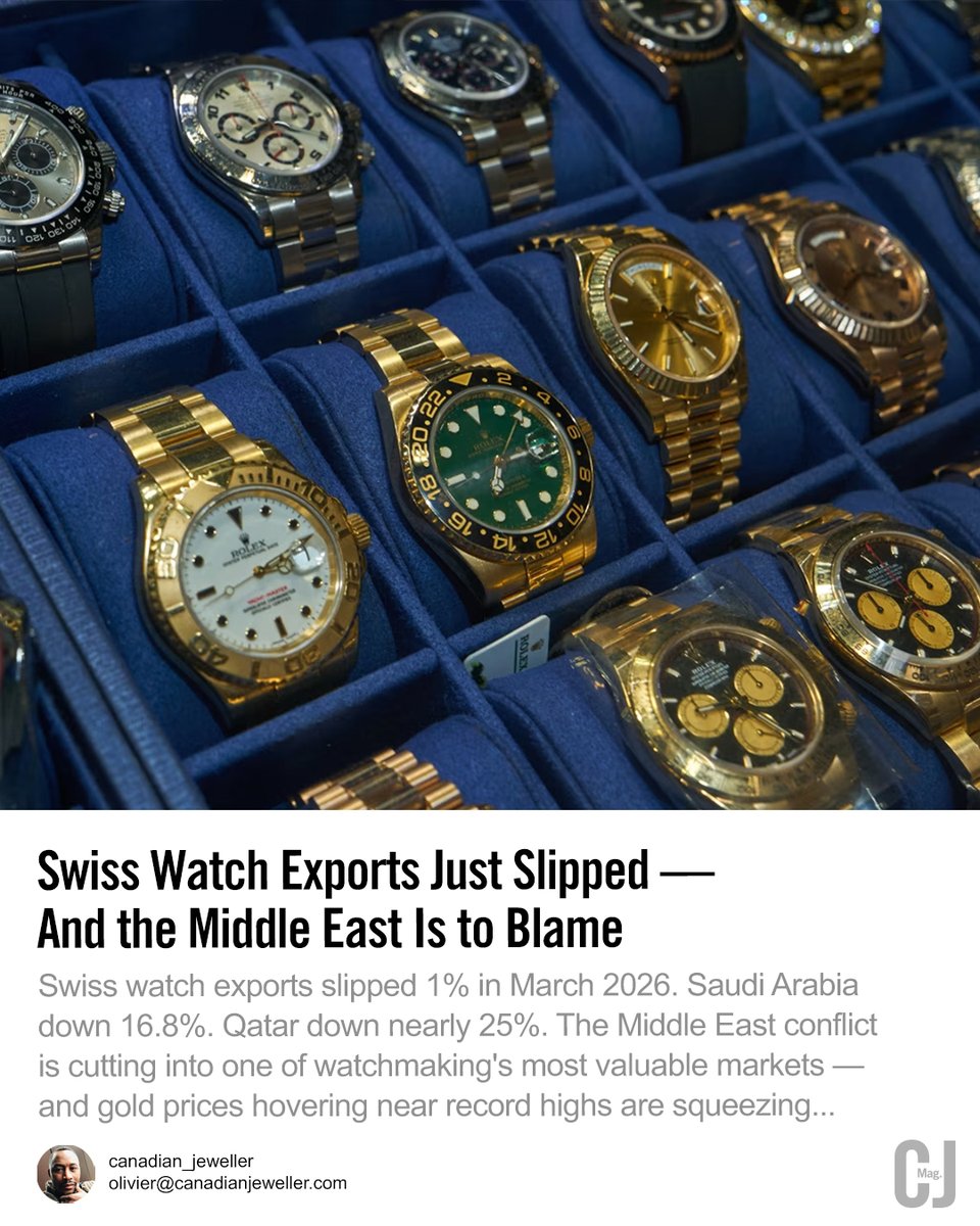 CJ_mag's tweet photo. Swiss watch exports fell 1% in March 2026.

Saudi Arabia: -16.8% Qatar: -25% Germany: -8.5% Japan: -12.6%

The Middle East conflict is not a footnote. It is moving the needle.

Only one segment grew: watches priced CHF 200–500, up 15.4%

Full read at https://t.co/WhxDHIYs6j https://t.co/unBFpsk6iA