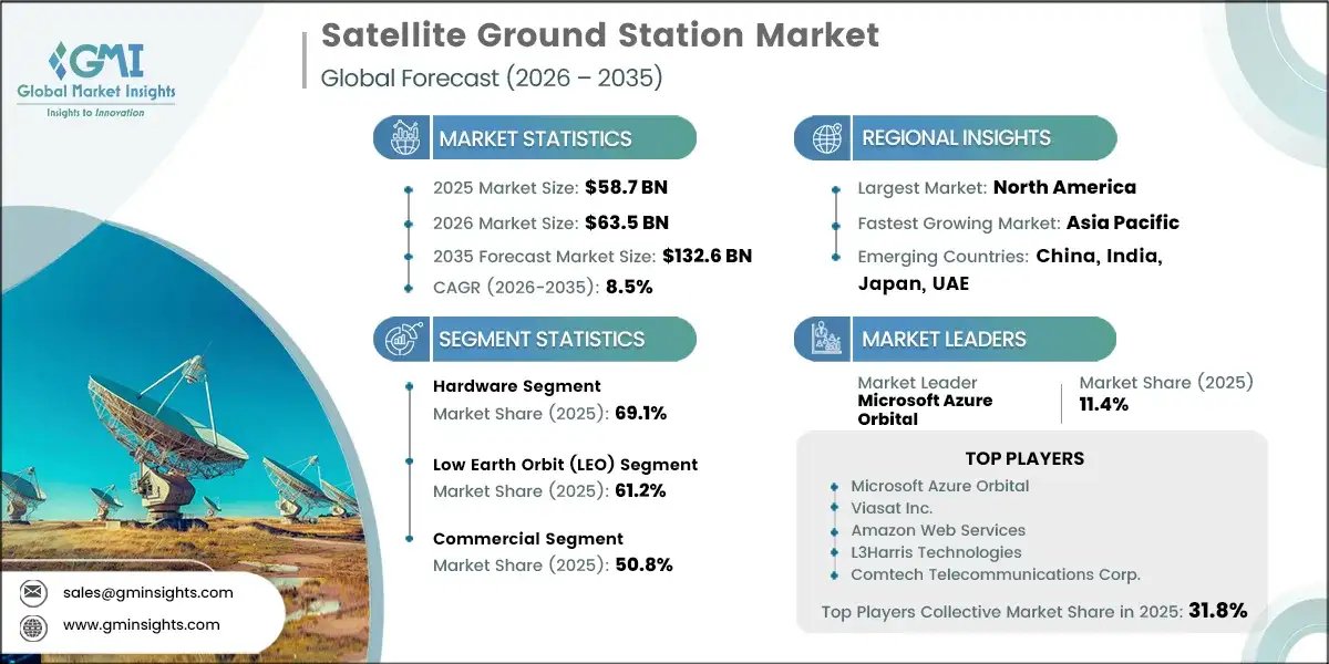 GMI_US's tweet image. The Satellite Ground Station Market is projected to grow to $132.6B by 2035, fueled by increasing satellite deployments and demand for real-time data connectivity.

👉 gminsights.com/industry-analy…

#Satellite #Aerospace #MarketGrowth #SpaceIndustry #GlobalMarketInsights