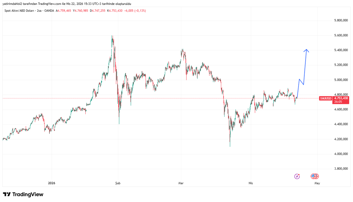 TugrulGold's tweet image. #Altın bir sonraki hamlesini sert yapacak.

Daha fazla numara olmadan doğrudan 5.000$...

Daha sonrasında 5.400$ seviyelerine doğru yola çıkacağız.