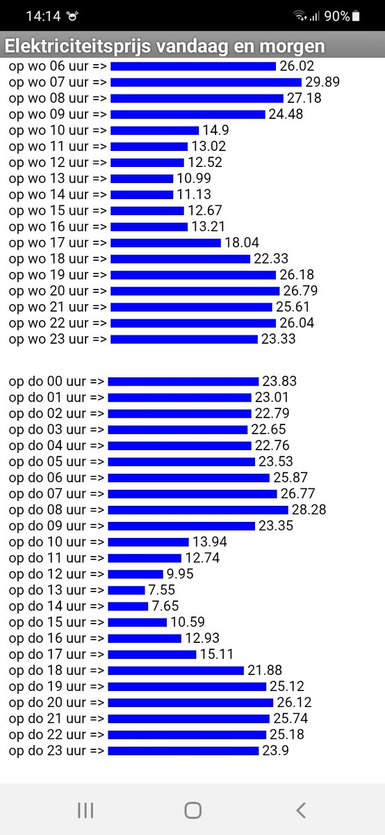 stroomtarieven's tweet photo. Hoogste elektriciteitsprijs morgenochtend om 8 uur (28.28 eurocent/kWh) 375 % hoger dan laagste prijs om 13 uur (7.55 eurocent/kWh).
Omgekeerd, prijs 's middags is slechts 26.7 % van de prijs 's morgens, ondanks de vaste kWh-kosten van nettarieven en toeslagen.
Leve #dyntar https://t.co/4nNhQfRd0R