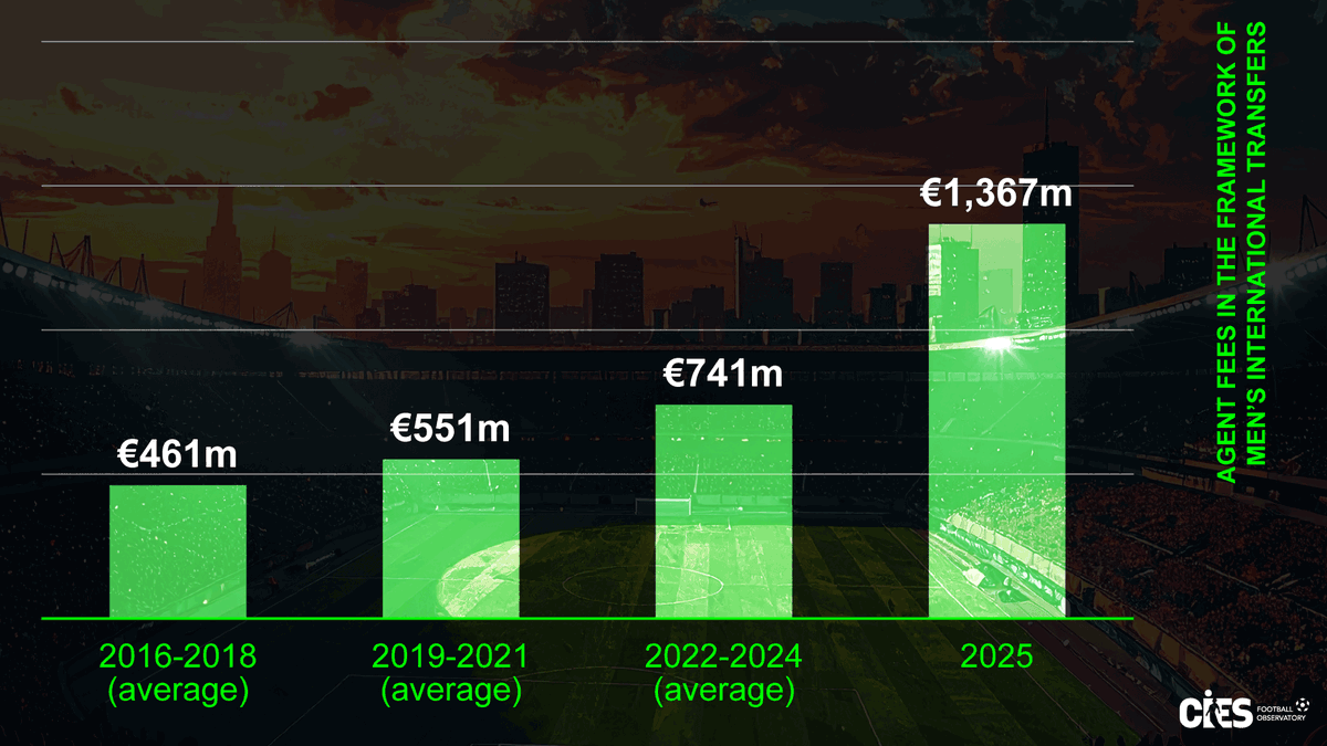 CIES_Football's tweet image. About football #agents, here is the link to access the last #FIFA annual report on fees received for international transfer-related operations 👉 digitalhub.fifa.com/m/1229fa2915af…