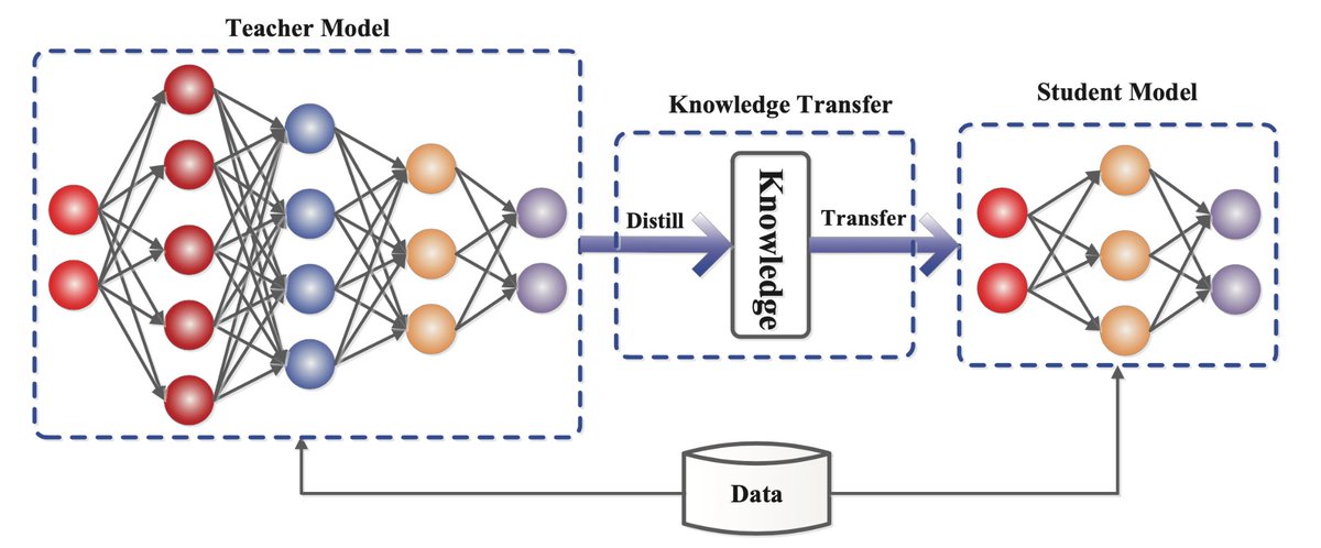 Neo_Chairman's tweet image. #KnowledgeDistillation
#知识蒸馏/Model #Distillation    
Beim maschinellen Lernen ist die #Wissensdestillation oder #Modelldestillation der Prozess der Übertragung von Wissen von einem großen Modell auf ein kleineres Modell.
 yizuo-media.com/yizuo/show/det…