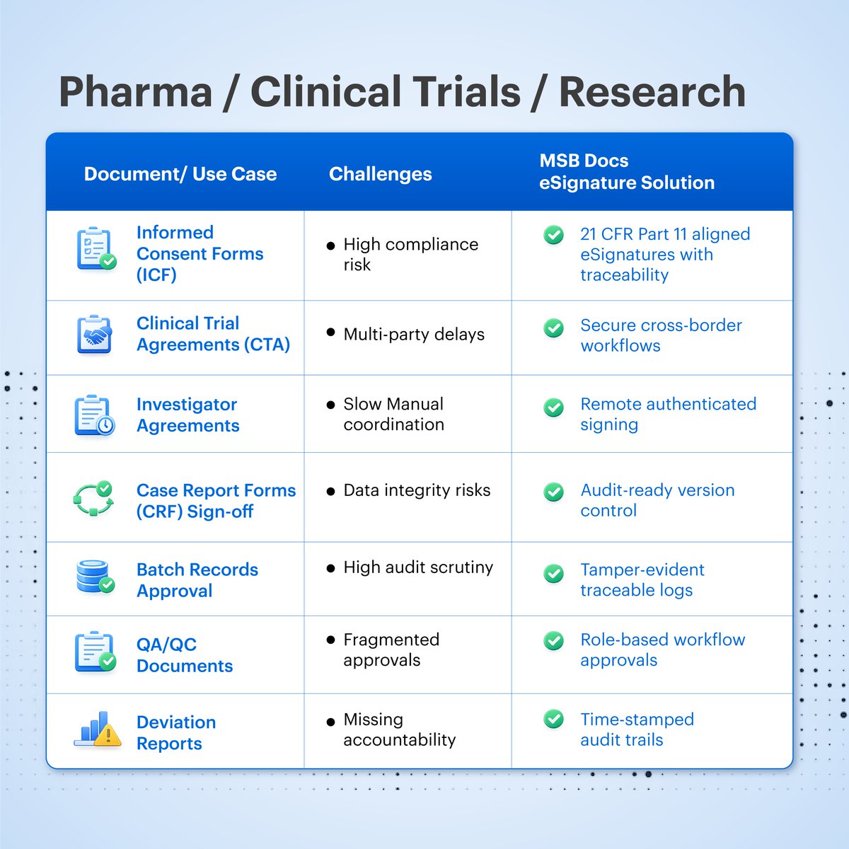msbdocs's tweet photo. #Healthcare organizations face strict #compliance pressure where every signature impact safety, compliance, and speed.

#MSBDocs digitizes healthcare workflows with #HIPAA &amp; 21 CFR Part 11 ready eSignatures.

Start free trial: https://t.co/G9hXXHKwPb

#eSignature #ClinicalTrials https://t.co/0WrDw6DUDd