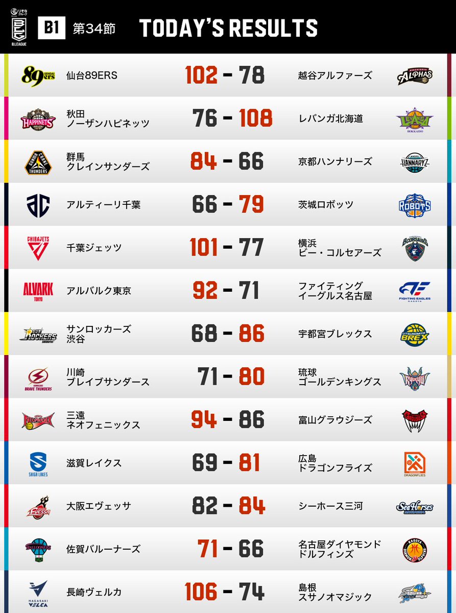 B.LEAGUE（Bリーグ） tweet media