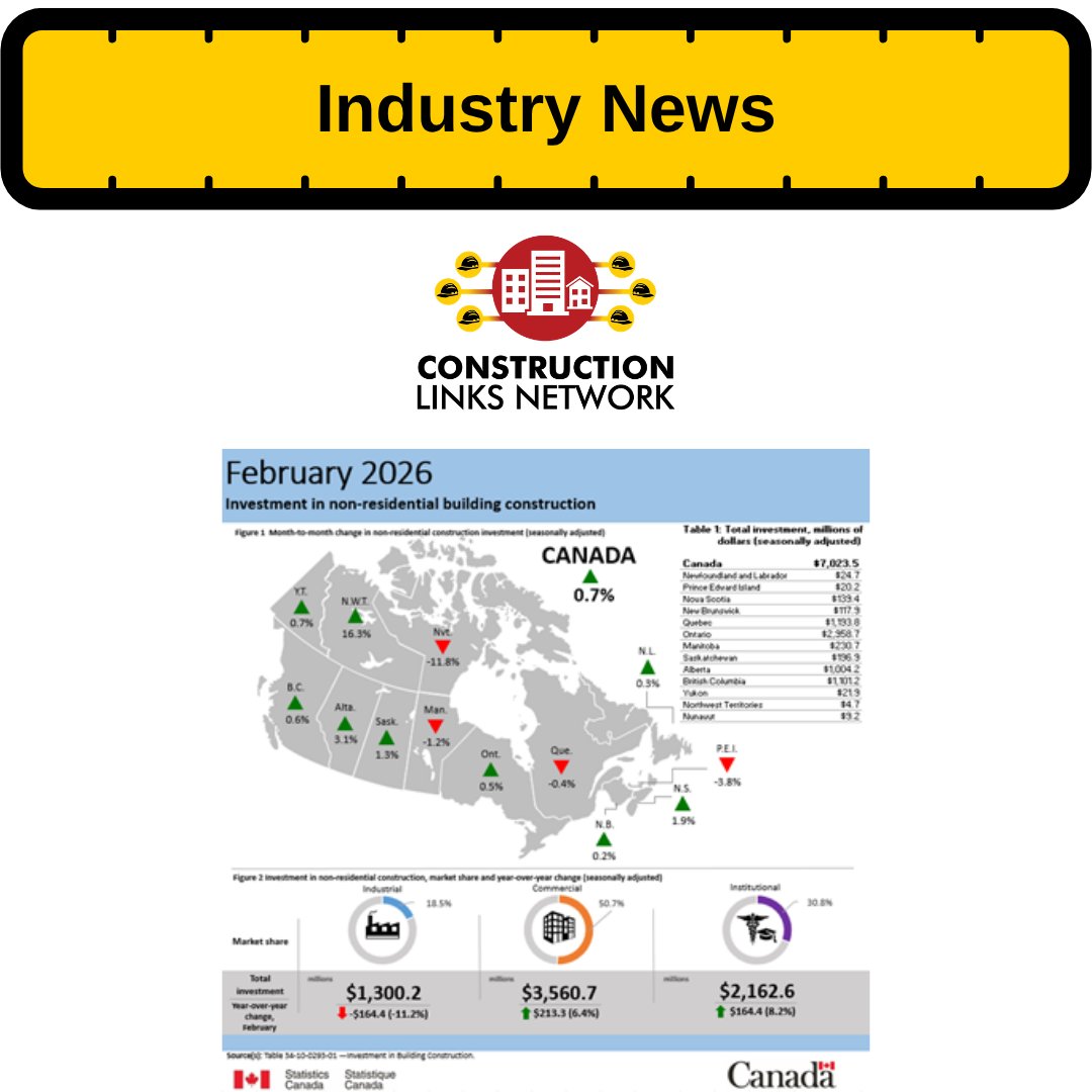 constructca's tweet image. 📊 February snapshot: Canada’s building investment fell $503M (-2.1%), led by weakness in multi-unit housing. 🏗️. Non-residential gains offer balance, signaling cautious stability ahead. #ConstructionIndustry #EconomicTrends - Read more 👉 t.ly/8Am3f