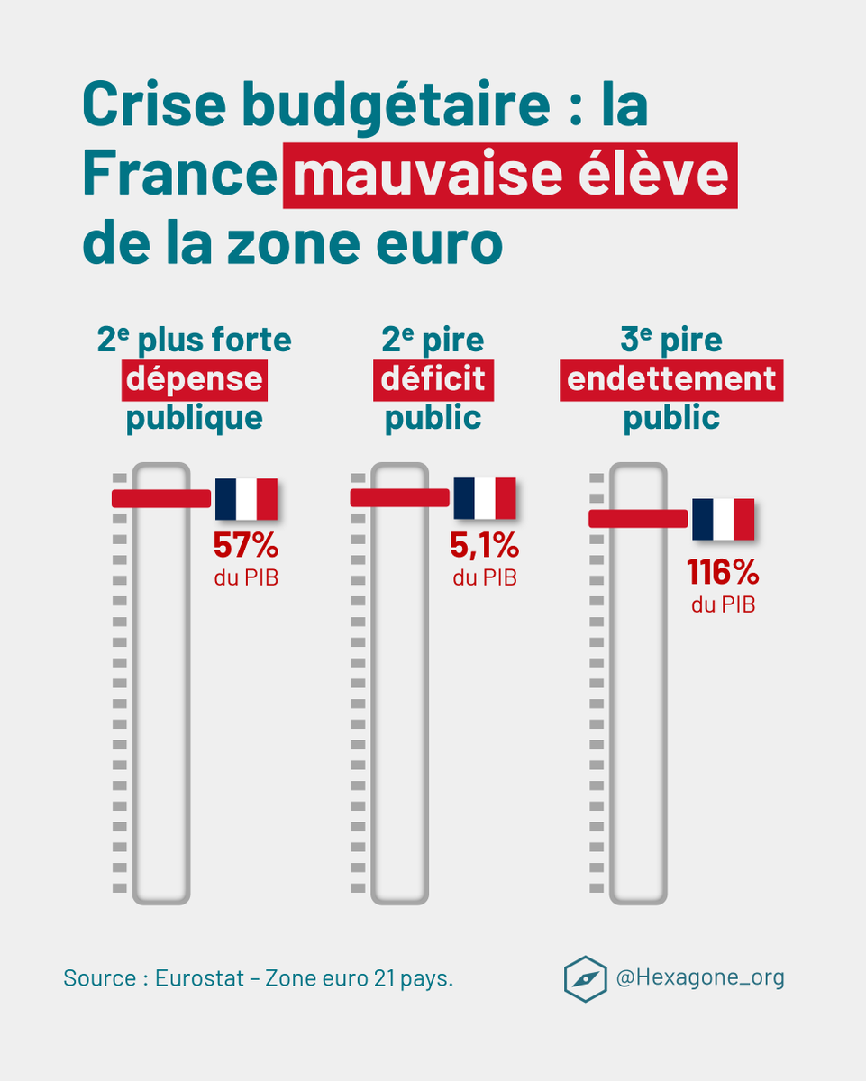 🔴 ALERTE INFO : Eurostat vient de publier les chiffres des comptes publics pour 2025.

La comparaison de la France aux autres pays de la zone euro est impitoyable :
- 2e dépense publique la plus élevée
- 2e pire déficit
- 3e dette publique la plus élevée

Hexagone vous résume ⤵️