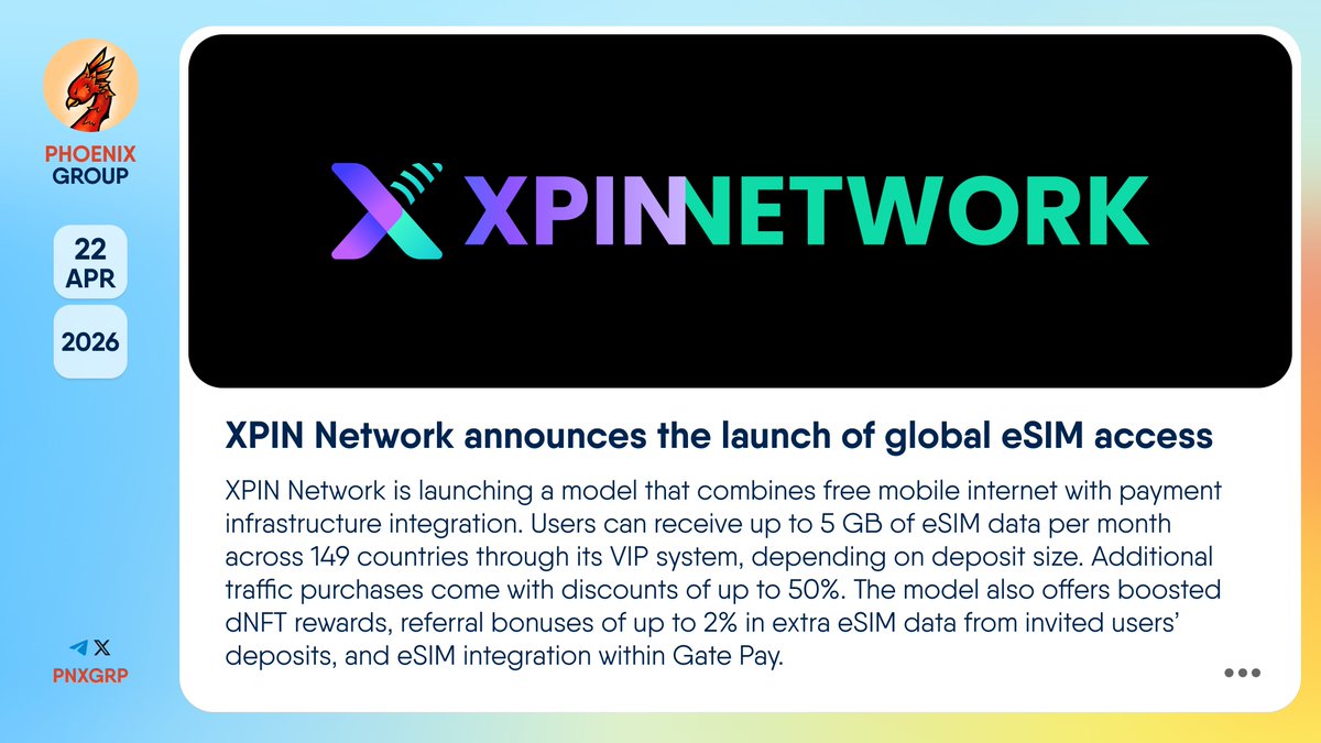 pnxgrp's tweet image. 🔥 @XPINNetwork announces the launch of global eSIM access

#XPINNetwork is launching a model that combines free mobile internet with payment infrastructure integration. Users can receive up to 5 GB of #eSIM data per month across 149 countries through its VIP system, depending on