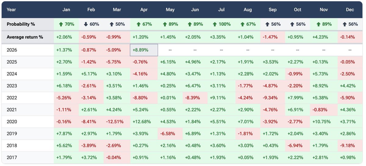 funxmanager's tweet photo. สถิติ Monthly return ของ S&P500
กลายเป็นว่าเดือนเม.ย. เขียวแฮะ เพราะสงครามมีท่าทีดีขึ้นนะ
แล้วเดือนหน้าๆโดยสถิติก็มีโอกาสบวกต่ออีก 4 เดือนเลย
#FunManager
ป.ล.อย่าไปเชื่อล่ะ แค่สถิติน่ะ https://t.co/IkGHFhox1e