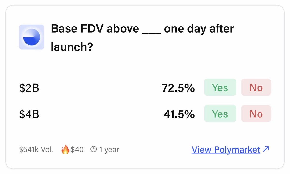 Seems we’re getting closer to a $BASE token and a likely community drop.

On PM, there’s a 72.5% chance it opens above a $2B FDV and a 41.5% chance it opens above $4B.

If either happens, it could easily become the biggest drop this year.

Check your Base activity if you’ve been