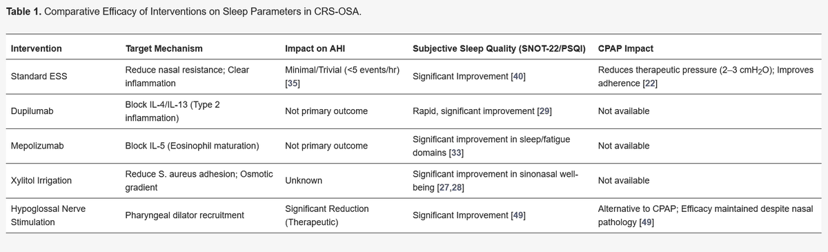 Sinusitis_MDPI's tweet image. Review on #SleepApnea and #Sinusitis💡

by Castillo-Farias et al. "The Confluence of  Chronic #Rhinosinusitis and Obstructive Sleep Apnea: A Narrative Review  of Pathophysiology, Epidemiology, and Therapeutic Interventions"🛌👃

🔗Full Paper: mdpi.com/3820222
#OpenAccess