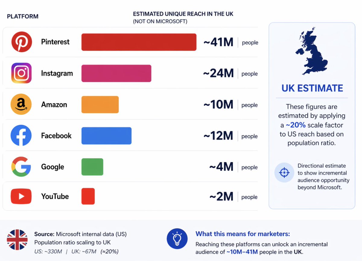 dimasku's tweet photo. Estimated UK Incremental Reach (vs Microsoft Ads) https://t.co/q40D3mOd4C