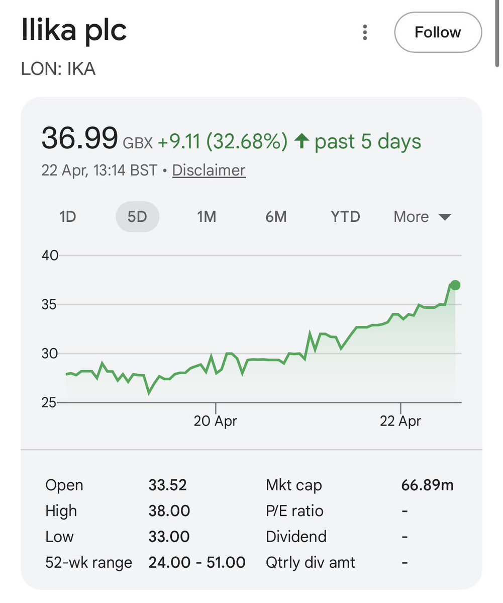 venk33510's tweet image. Following the recent collaboration announcement with Brompton Bikes and strong feedback from the MOD, the share price is gaining solid momentum.
#IKA #SolidStateBatteries #EVs #BatteryTechnology #Brompton
