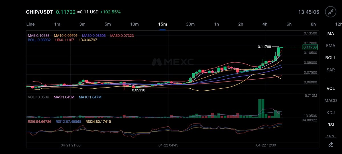 Johnson_X2's tweet photo. I think we are almost there 

+40%

$CHIP to $0.15 https://t.co/d0JyUWbgv2