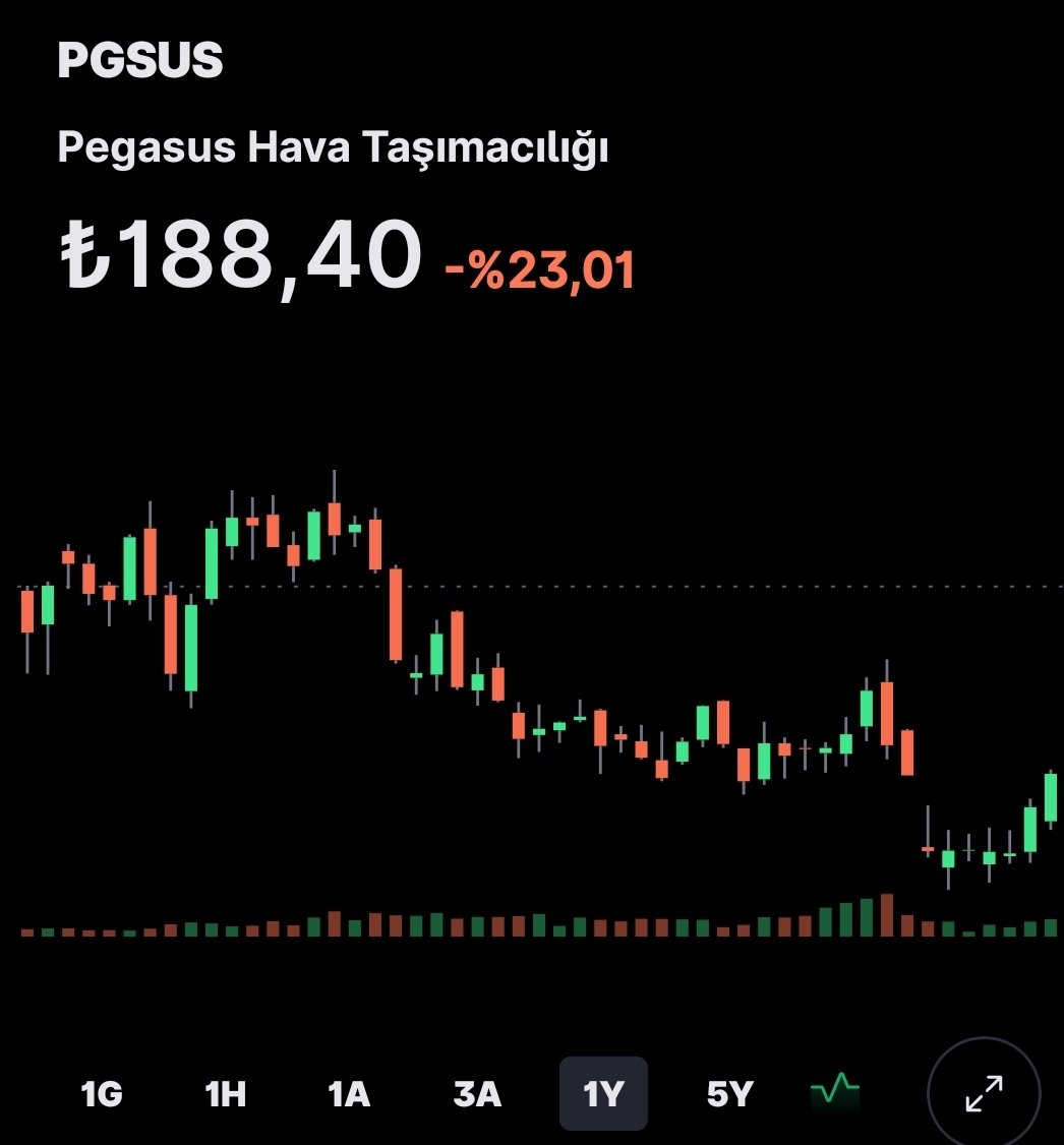 hesap_koin61119's tweet image. Tam bir sene önce pegasus alanın hissede yüzde 23 zararı var ama o öyle değil. Bugün faiz yüzde 45 enflasyon yüzde 50. Yani hissede bir senedir duranın zararı aslında yüzde 60-70 civarı. Yazık. Hissedarlar iyi bir şirkete ortak olduk dediler ama yanıldılar. #pegasus #pgsus #hisse