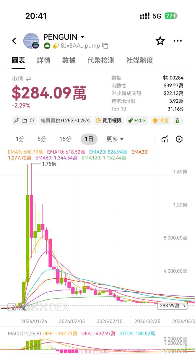 nancy_c813's tweet image. 图一是SOL上的企鹅，图二是ETH上的企鹅，图三是一个外国人说：
SOL今年最热的meme就是企鹅，主网的企鹅应该要表现让SOL那些P仔好好看看？他翻译是这个道理吧？？😂😂
原来外国人也有很多人不喜欢PVP呀，这时候问题来了，要埋伏还是不埋伏呢？
大家怎么说？

#penguin #ETH #SOL