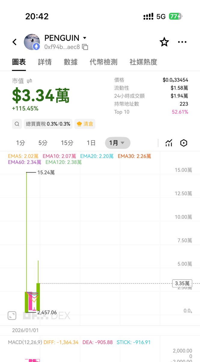 nancy_c813's tweet image. 图一是SOL上的企鹅，图二是ETH上的企鹅，图三是一个外国人说：
SOL今年最热的meme就是企鹅，主网的企鹅应该要表现让SOL那些P仔好好看看？他翻译是这个道理吧？？😂😂
原来外国人也有很多人不喜欢PVP呀，这时候问题来了，要埋伏还是不埋伏呢？
大家怎么说？

#penguin #ETH #SOL