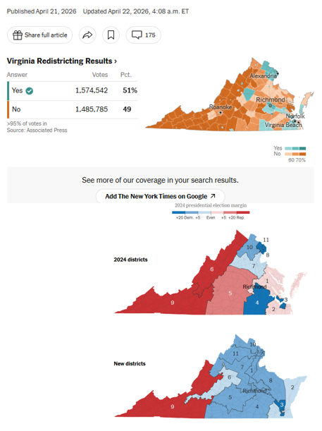 Pusuit_of_llc's tweet image. #Fair ? #Redistricting @nytimes: highlights  ~6:5 -&amp;gt; 10:1 change. Amendment dictates til 2030. If National concerns the justification, this justify a state change?  Is the #bipartisan @OneVirginia2021  8:8 group better judge of lines than #Demacrat @vaHouse 61:39 @vasenate 21:19