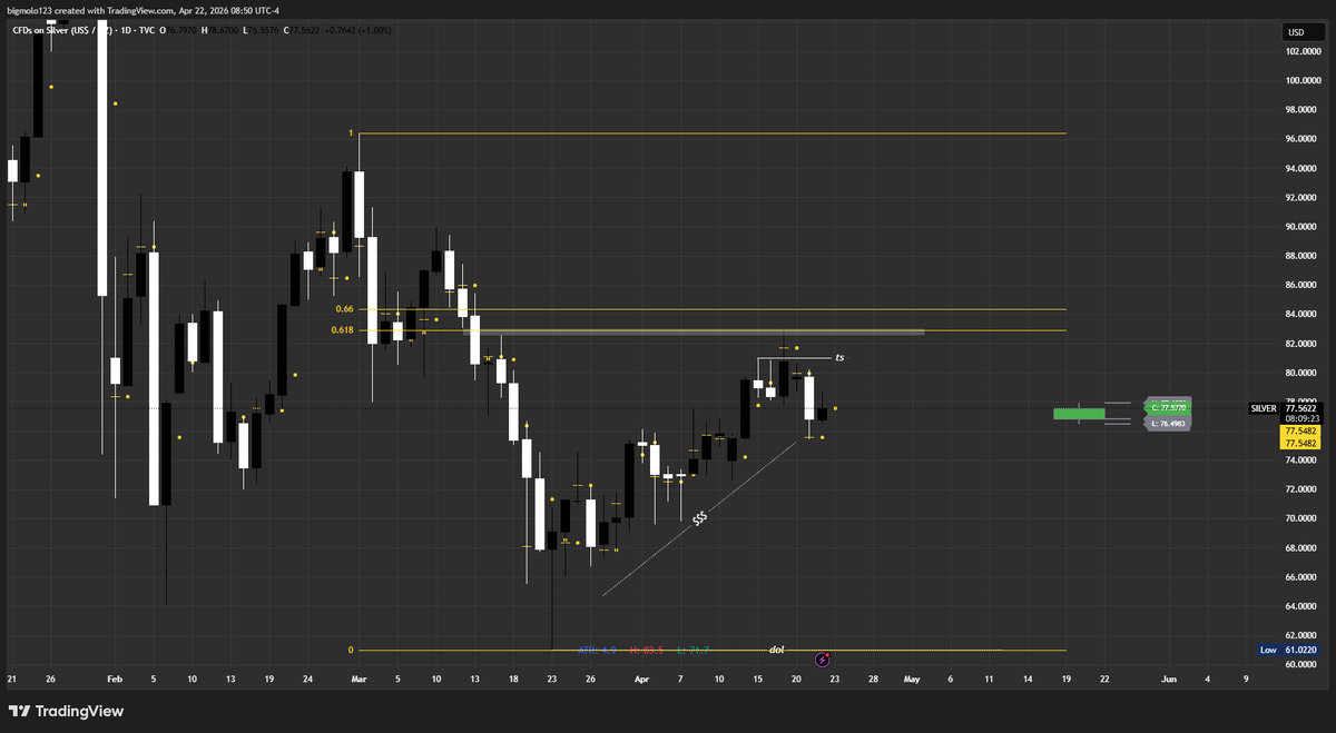 beevfx1's tweet photo. #SILVER

Silver looks similar to gold here — I’m expecting a move down toward the ~$60/oz area.

Invalidation of this idea would be a breakout above $84/oz followed by strong buying pressure at that level.

Play safe! https://t.co/mTTjcKi9Ml