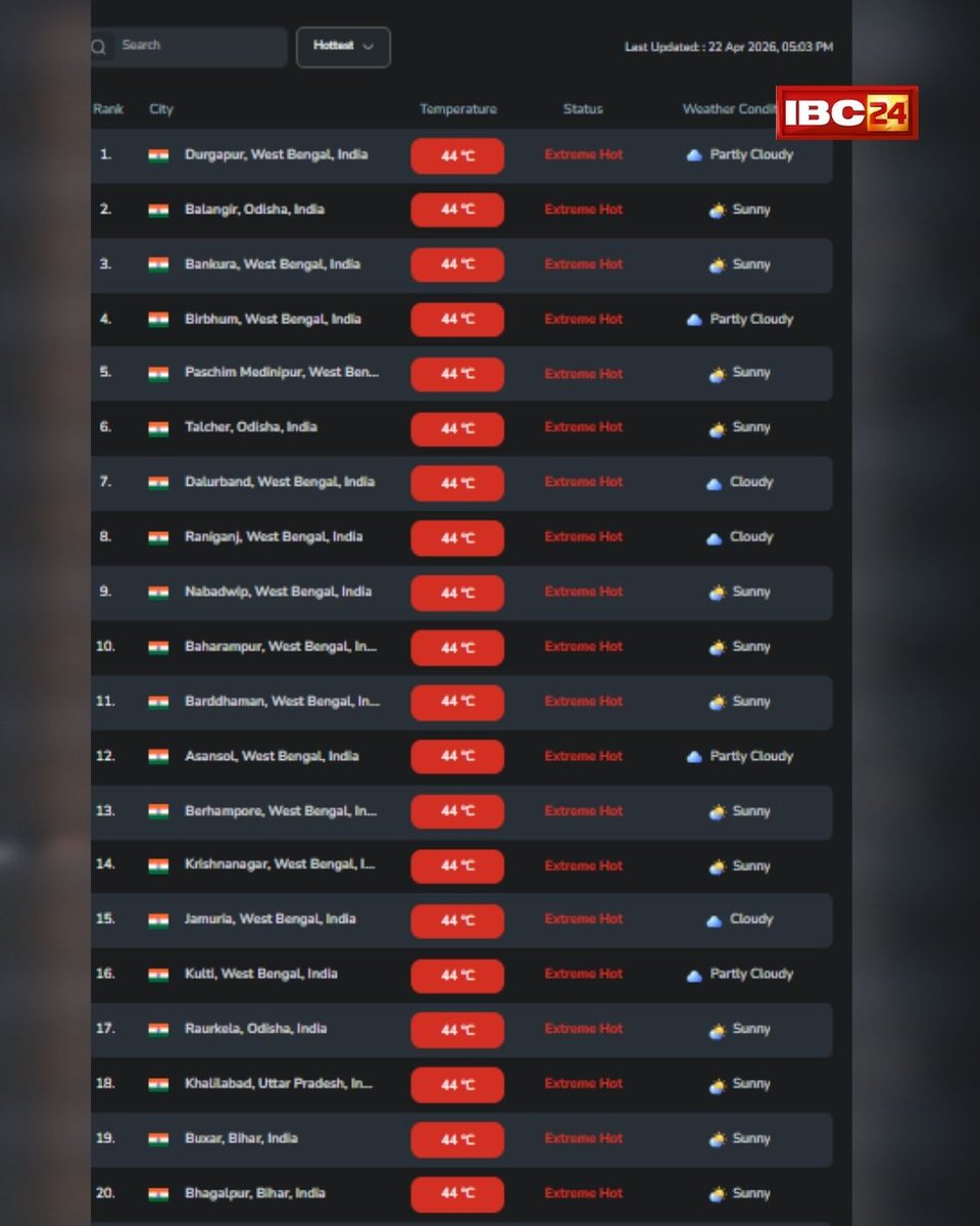 IBC24News's tweet image. भारत में रिकॉर्ड तोड़ गर्मी… दुनिया के सबसे गर्म 20 शहरों में भारत! देखिए लिस्ट

#HeatWave | #IndiaHeatwave | #WeatherAlert | #AQI | #Summer2026 | Heatwave in India