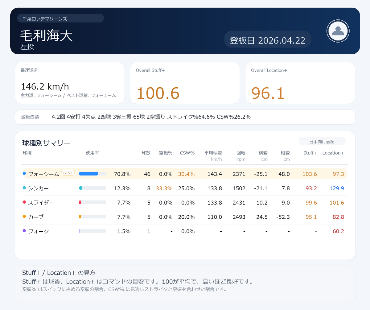 NPB stuff+ tweet media