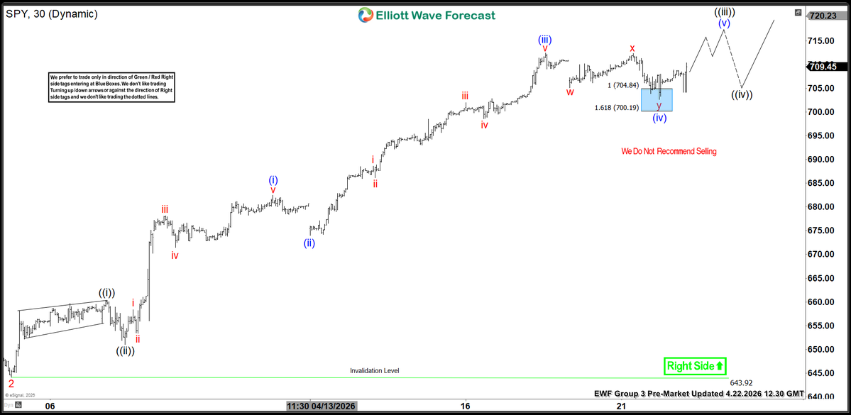 ElliottForecast's tweet image. 📊 Group 3 Pre‑Market 1H Charts Are Live!

$SPY found buyers at the blue box area after a short-term 3-swing pullback and now reacting higher targeting 714.97 - 721.7 to extend March-2026 rally. 

See the full 1H continuation path 👉 elliottwave-forecast.com

#ElliottWave #SPY