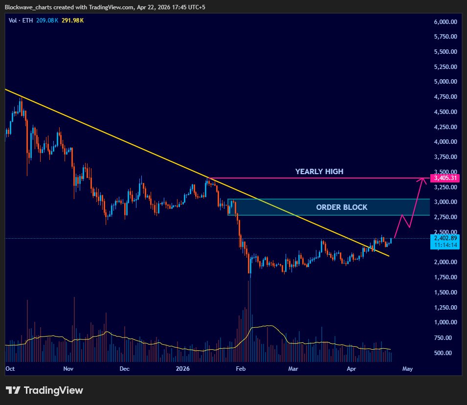 BlockWave_chart's tweet photo. ETHUSDT (1D)

$ETH has broken out of the descending trendline with improving momentum. If breakout holds, price can continue towards the order block. Sustained momentum may push it further towards the yearly high.

Order Block: $2.8K–$3.0K
Yearly High: $3.4K https://t.co/1lITexr05K