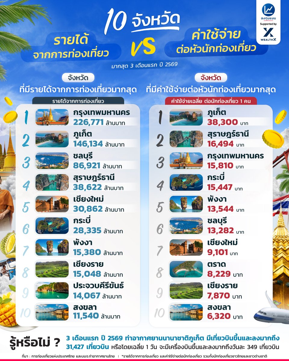 longtunman's tweet image. 10 จังหวัด
รายได้จากท่องเที่ยว VS ค่าใช้จ่ายต่อหัวนักท่องเที่ยว
มากสุด 3 เดือนแรก ปี 2569
#infographic
#ลงทุนแมน